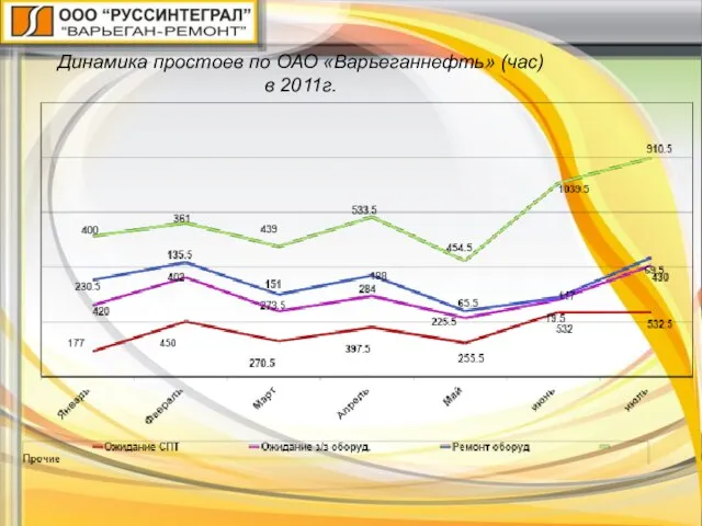 Динамика простоев по ОАО «Варьеганнефть» (час) в 2011г.