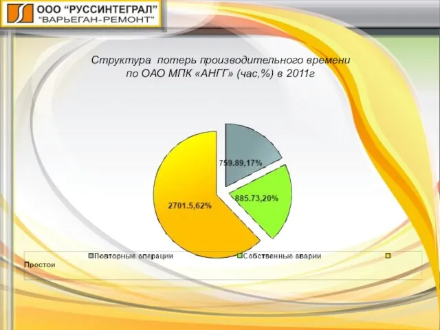 Структура потерь производительного времени по ОАО МПК «АНГГ» (час,%) в 2011г