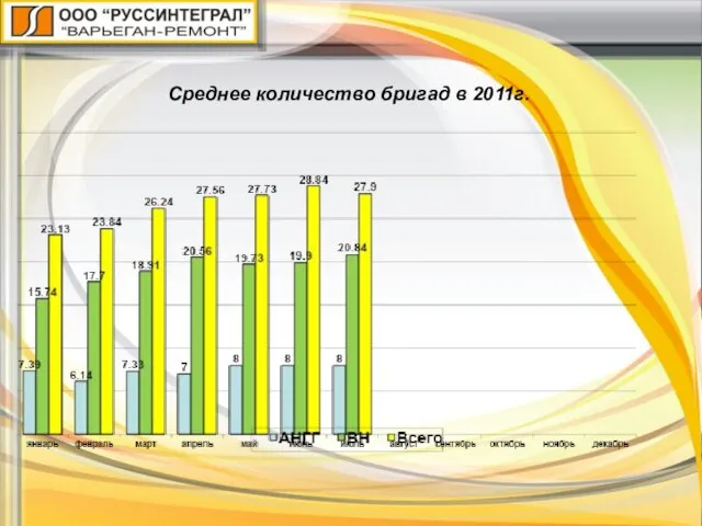 Среднее количество бригад в 2011г.