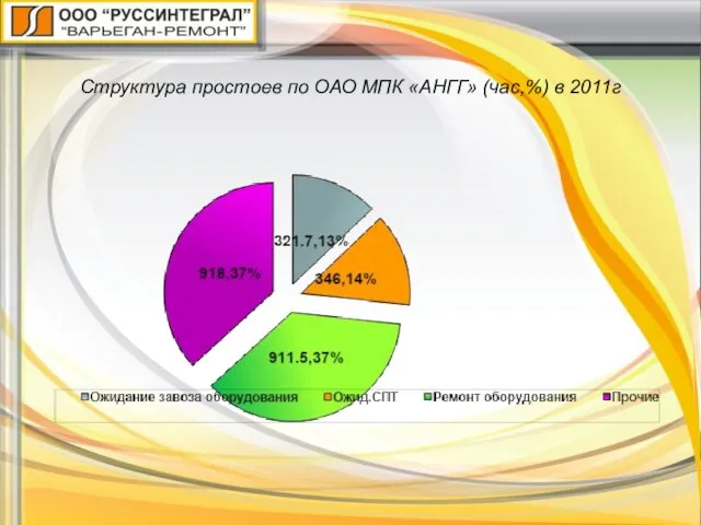 Структура простоев по ОАО МПК «АНГГ» (час,%) в 2011г