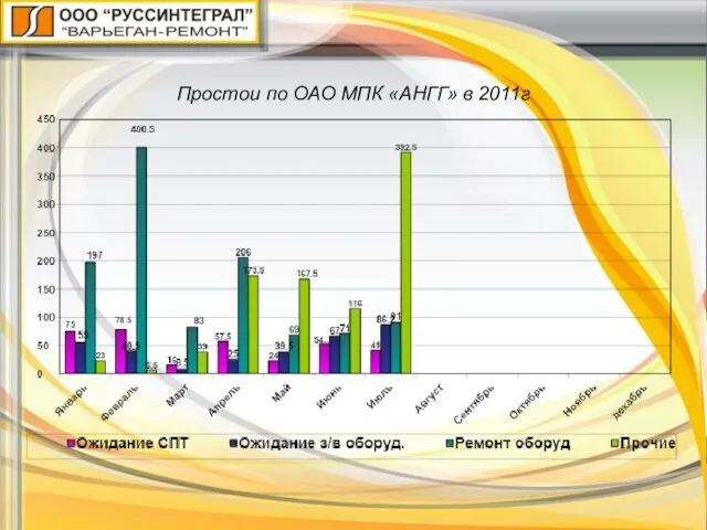 Простои по ОАО МПК «АНГГ» в 2011г