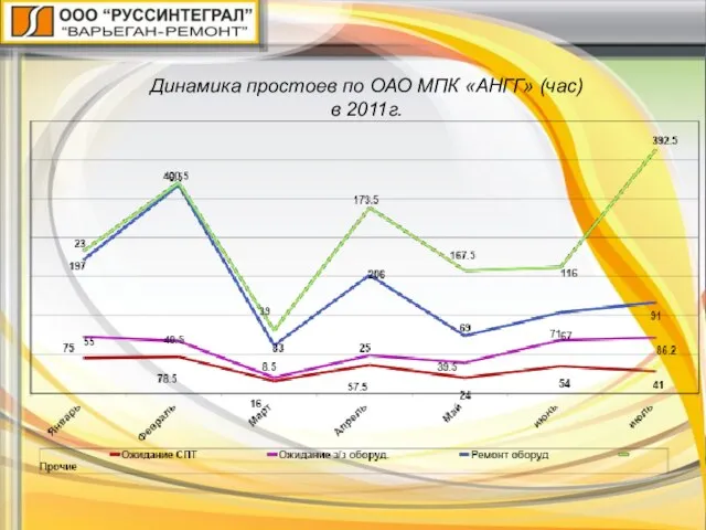 Динамика простоев по ОАО МПК «АНГГ» (час) в 2011г.
