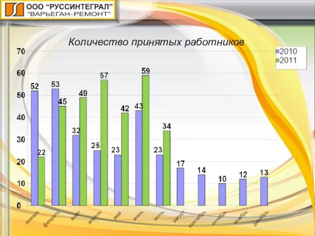 Количество принятых работников