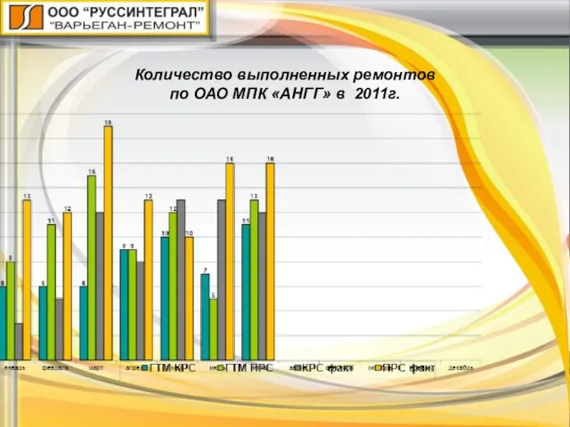 Количество выполненных ремонтов по ОАО МПК «АНГГ» в 2011г.