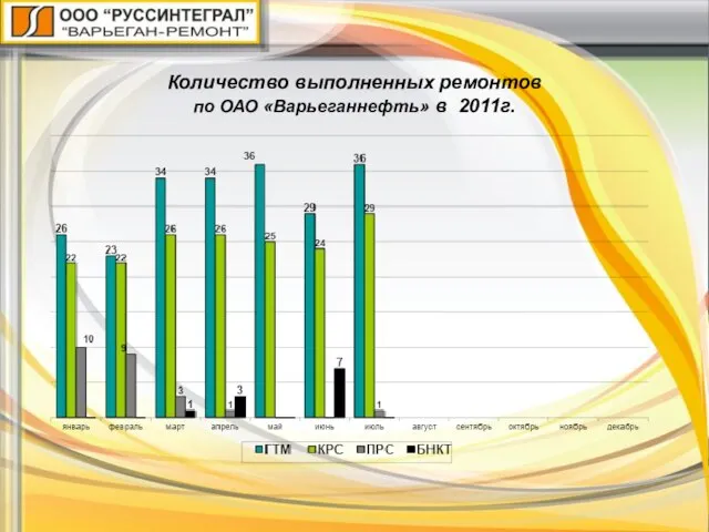 Количество выполненных ремонтов по ОАО «Варьеганнефть» в 2011г.