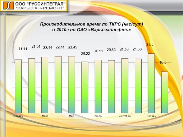 Производительное время по ТКРС (час/сут) в 2010г по ОАО «Варьеганнефть»