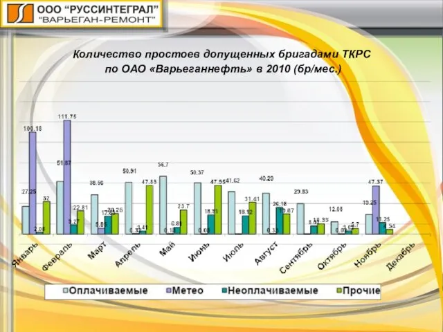 Количество простоев допущенных бригадами ТКРС по ОАО «Варьеганнефть» в 2010 (бр/мес.)