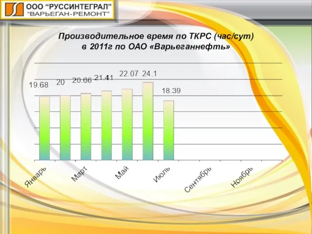 Производительное время по ТКРС (час/сут) в 2011г по ОАО «Варьеганнефть»