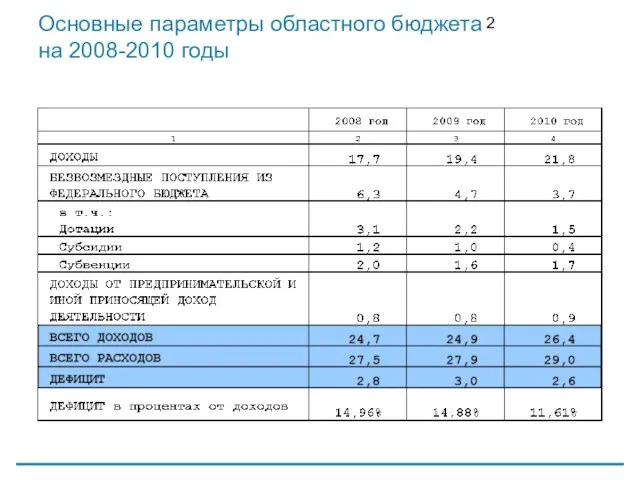 Основные параметры областного бюджета на 2008-2010 годы