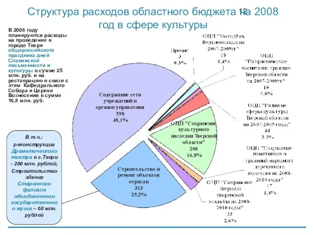 Структура расходов областного бюджета на 2008 год в сфере культуры В 2008