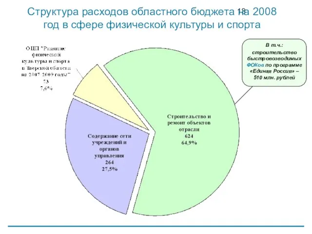 Структура расходов областного бюджета на 2008 год в сфере физической культуры и