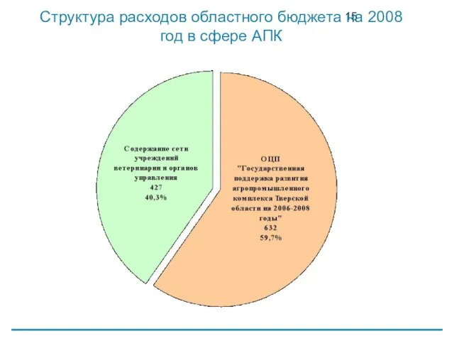 Структура расходов областного бюджета на 2008 год в сфере АПК