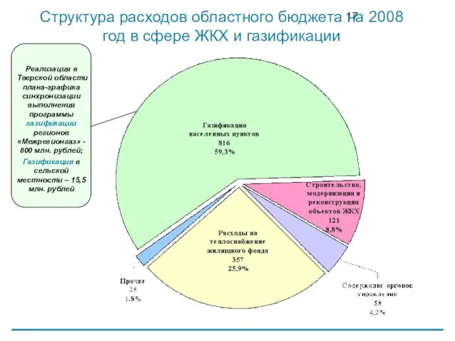 Структура расходов областного бюджета на 2008 год в сфере ЖКХ и газификации