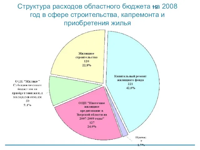 Структура расходов областного бюджета на 2008 год в сфере строительства, капремонта и приобретения жилья