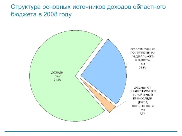 Структура основных источников доходов областного бюджета в 2008 году