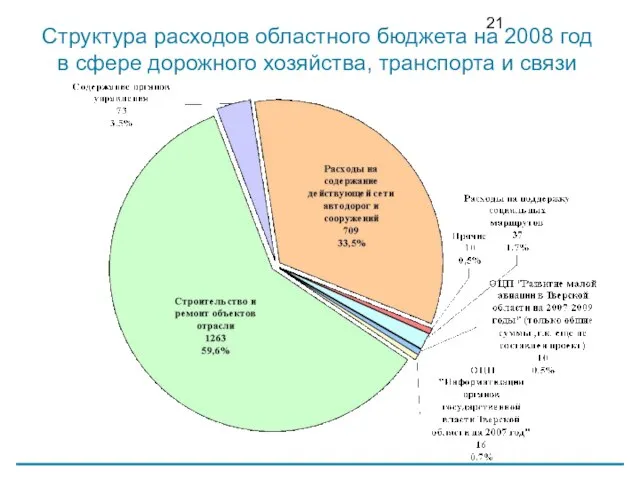 Структура расходов областного бюджета на 2008 год в сфере дорожного хозяйства, транспорта и связи