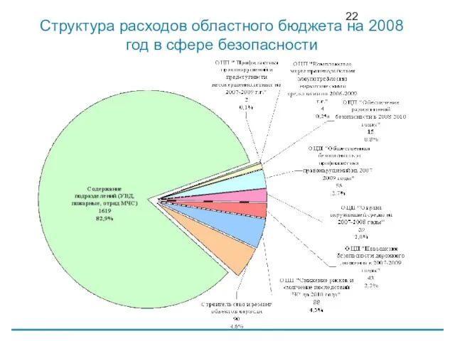 Структура расходов областного бюджета на 2008 год в сфере безопасности