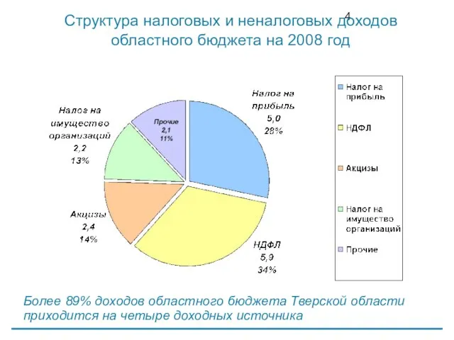 Более 89% доходов областного бюджета Тверской области приходится на четыре доходных источника