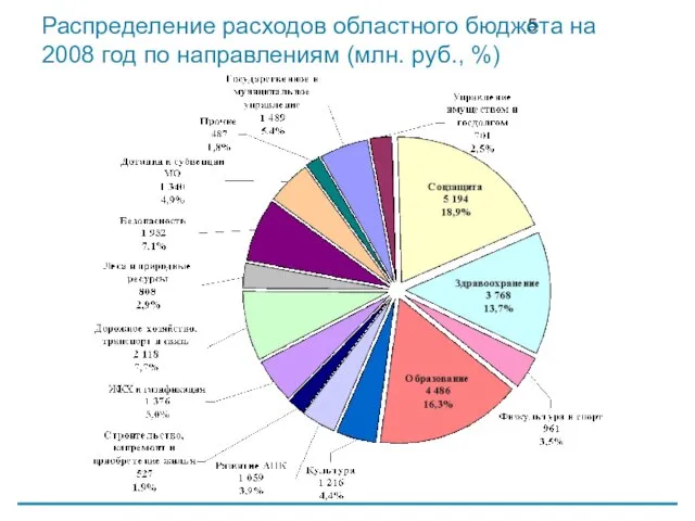 Распределение расходов областного бюджета на 2008 год по направлениям (млн. руб., %)