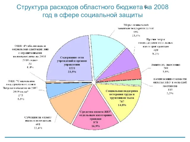 Структура расходов областного бюджета на 2008 год в сфере социальной защиты