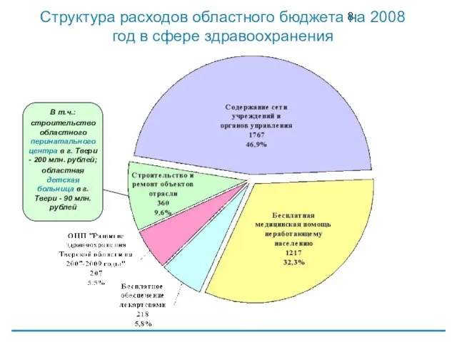 Структура расходов областного бюджета на 2008 год в сфере здравоохранения В т.ч.: