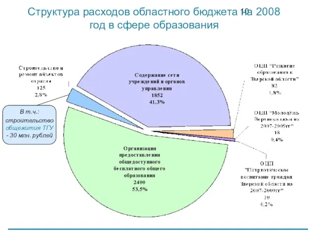 Структура расходов областного бюджета на 2008 год в сфере образования В т.ч.: