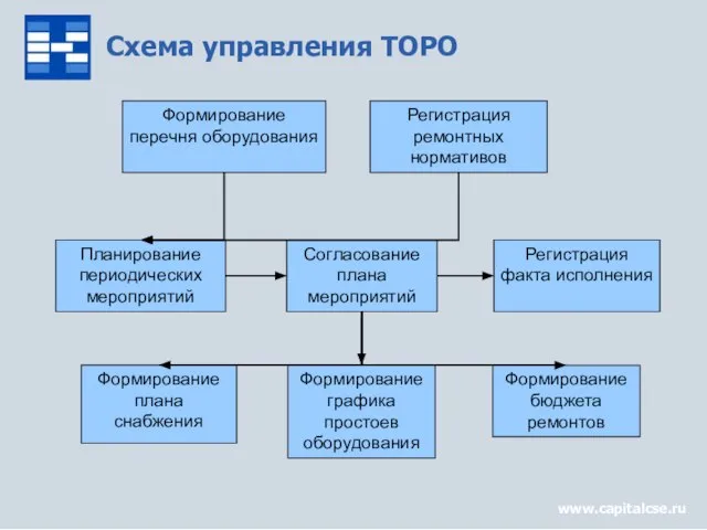 www.capitalcse.ru Схема управления ТОРО Формирование бюджета ремонтов Формирование перечня оборудования Планирование периодических