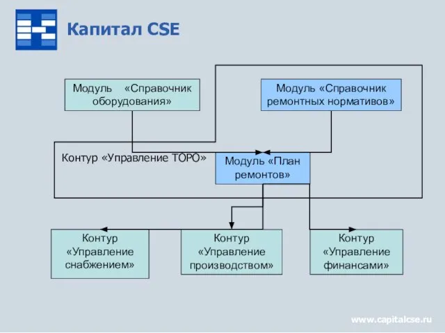 www.capitalcse.ru Капитал CSE Контур «Управление финансами» Модуль «Справочник оборудования» Модуль «Справочник ремонтных