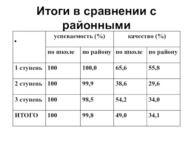 Итоги в сравнении с районными