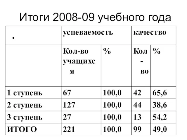 Итоги 2008-09 учебного года