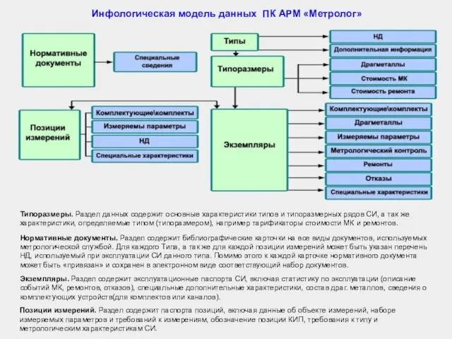 Инфологическая модель данных ПК АРМ «Метролог» Нормативные документы. Раздел содержит библиографические карточки