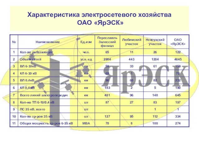 Характеристика электросетевого хозяйства ОАО «ЯрЭСК»