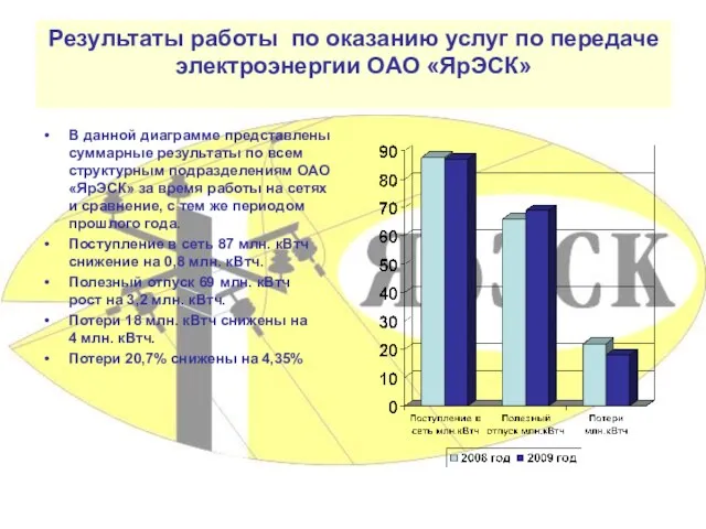 Результаты работы по оказанию услуг по передаче электроэнергии ОАО «ЯрЭСК» В данной