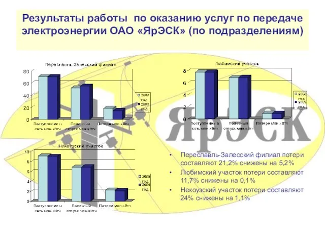 Результаты работы по оказанию услуг по передаче электроэнергии ОАО «ЯрЭСК» (по подразделениям)