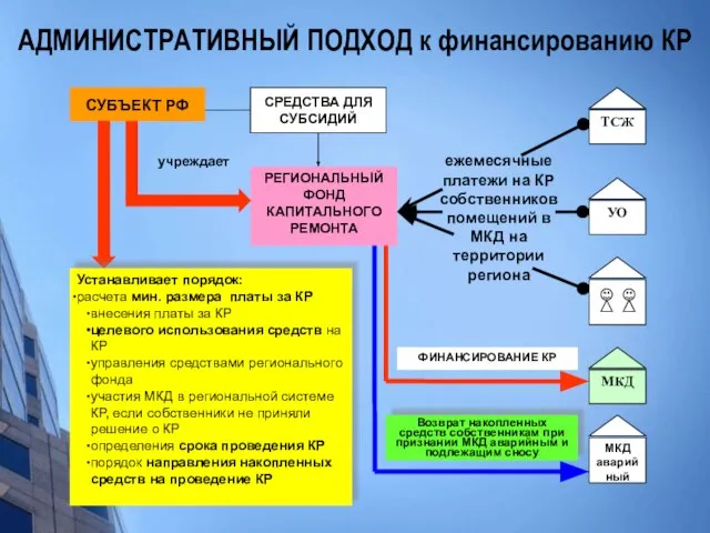 АДМИНИСТРАТИВНЫЙ ПОДХОД к финансированию КР