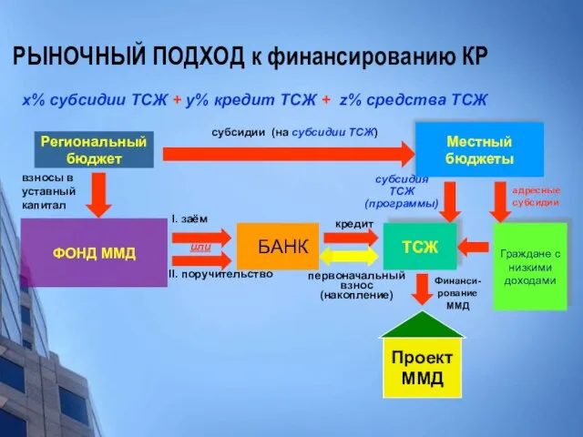 РЫНОЧНЫЙ ПОДХОД к финансированию КР x% субсидии ТСЖ + y% кредит ТСЖ + z% средства ТСЖ