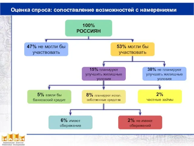 Оценка спроса: сопоставление возможностей с намерениями