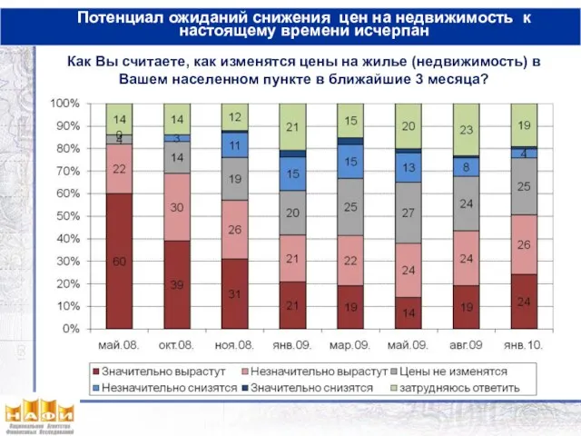 Потенциал ожиданий снижения цен на недвижимость к настоящему времени исчерпан Как Вы