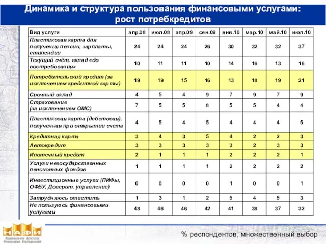 Динамика и структура пользования финансовыми услугами: рост потребкредитов % респондентов, множественный выбор