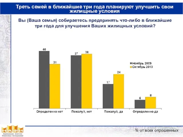 Треть семей в ближайшие три года планируют улучшить свои жилищные условия Вы