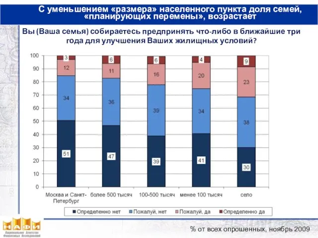 С уменьшением «размера» населенного пункта доля семей, «планирующих перемены», возрастает Вы (Ваша