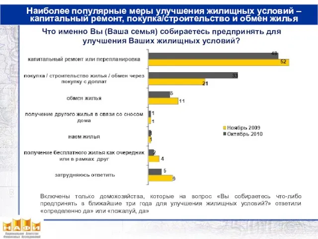 Наиболее популярные меры улучшения жилищных условий – капитальный ремонт, покупка/строительство и обмен