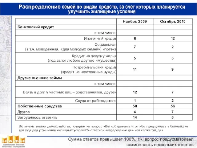 Распределение семей по видам средств, за счет которых планируется улучшить жилищные условия