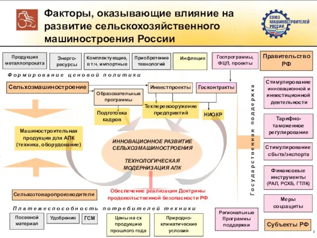 Сельхозмашиностроение Энерго- ресурсы Комплектующие, в т.ч. импортные Правительство РФ Г о с