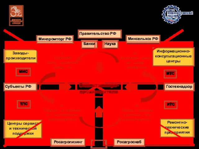 Матрица жизненного цикла сельхозтехники на рынке МТП Заводы- производители Минсельхоз РФ Минпромторг