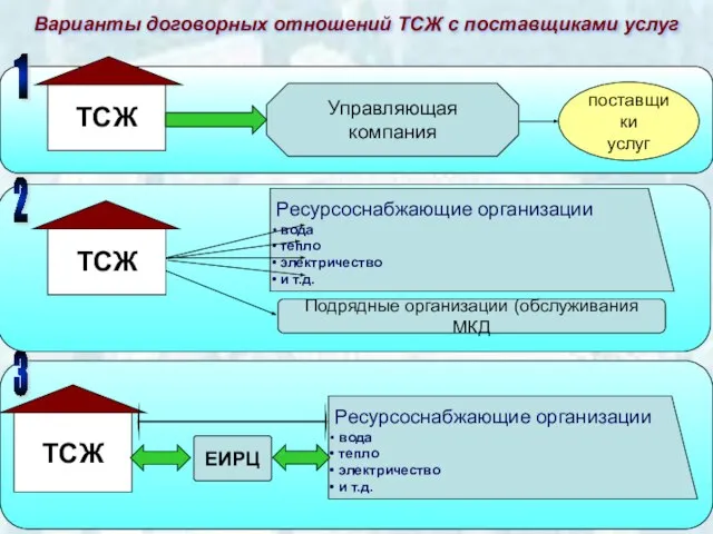 ТСЖ Управляющая компания ТСЖ Ресурсоснабжающие организации вода тепло электричество и т.д. Подрядные