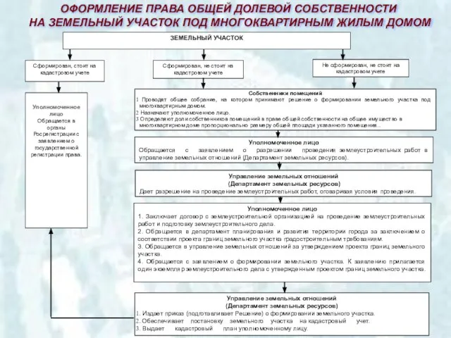 ОФОРМЛЕНИЕ ПРАВА ОБЩЕЙ ДОЛЕВОЙ СОБСТВЕННОСТИ НА ЗЕМЕЛЬНЫЙ УЧАСТОК ПОД МНОГОКВАРТИРНЫМ ЖИЛЫМ ДОМОМ