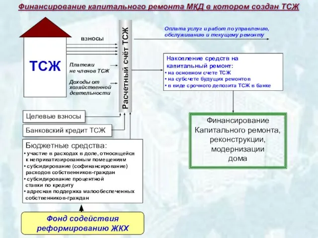 ТСЖ взносы Платежи не членов ТСЖ Доходы от хозяйственной деятельности Расчетный счёт