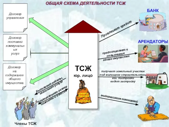 Договор управления Договор поставки коммунальных услуг Договор на содержание общего имущества ТСЖ