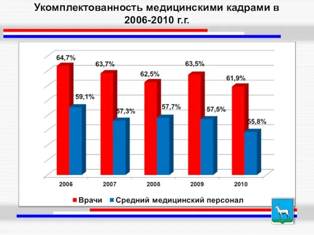 Укомплектованность медицинскими кадрами в 2006-2010 г.г.